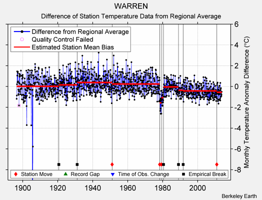 WARREN difference from regional expectation