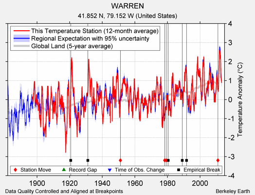 WARREN comparison to regional expectation