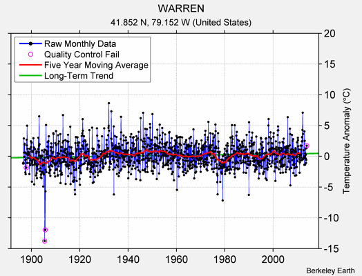 WARREN Raw Mean Temperature