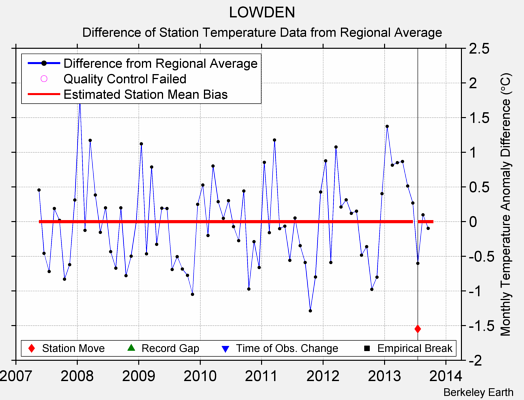 LOWDEN difference from regional expectation