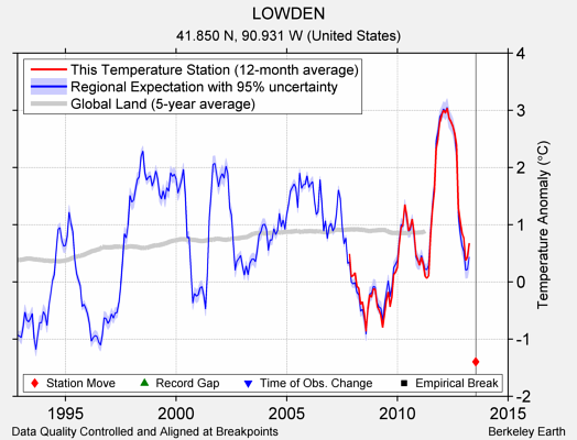 LOWDEN comparison to regional expectation