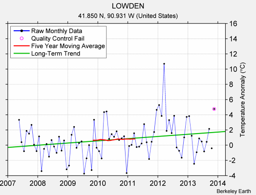 LOWDEN Raw Mean Temperature