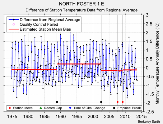 NORTH FOSTER 1 E difference from regional expectation