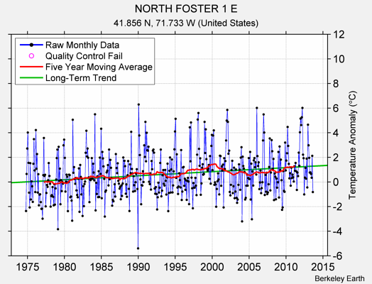 NORTH FOSTER 1 E Raw Mean Temperature