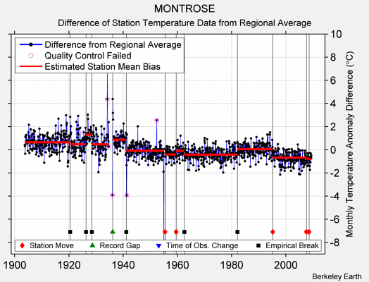 MONTROSE difference from regional expectation