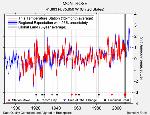 MONTROSE comparison to regional expectation