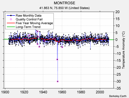 MONTROSE Raw Mean Temperature