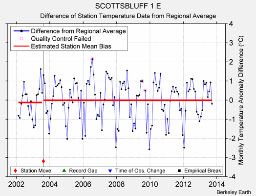 SCOTTSBLUFF 1 E difference from regional expectation