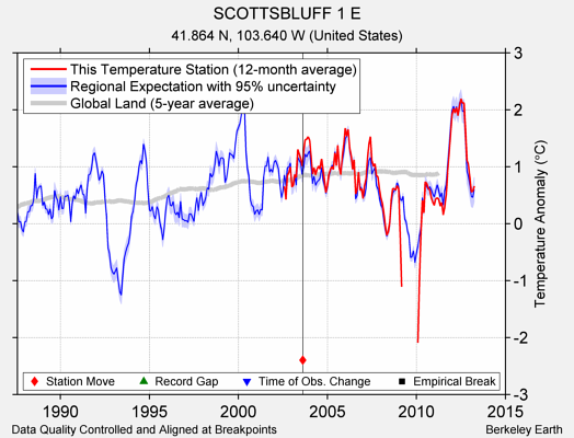 SCOTTSBLUFF 1 E comparison to regional expectation