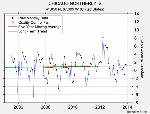 CHICAGO NORTHERLY IS Raw Mean Temperature