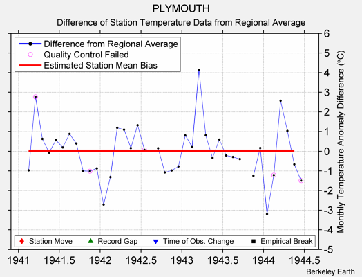 PLYMOUTH difference from regional expectation