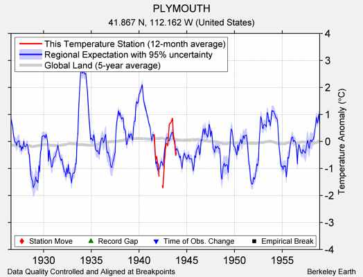 PLYMOUTH comparison to regional expectation