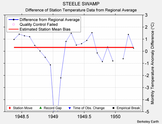 STEELE SWAMP difference from regional expectation