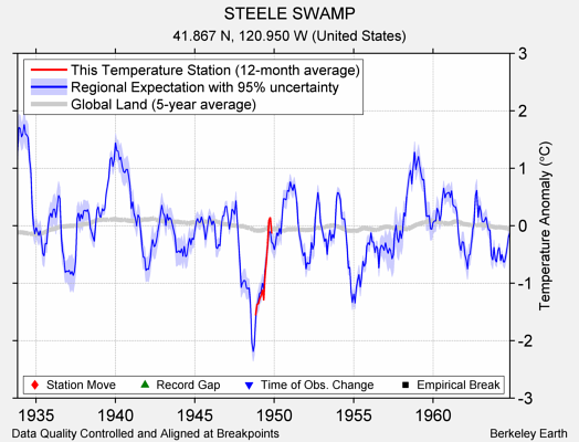 STEELE SWAMP comparison to regional expectation