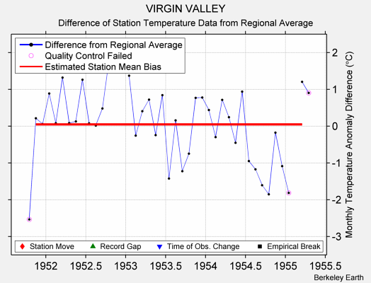 VIRGIN VALLEY difference from regional expectation