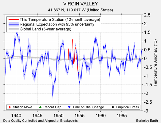 VIRGIN VALLEY comparison to regional expectation