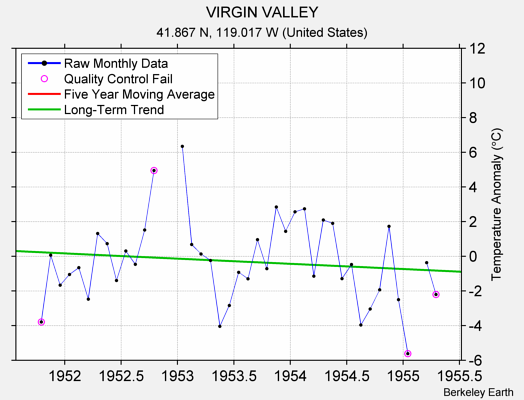 VIRGIN VALLEY Raw Mean Temperature