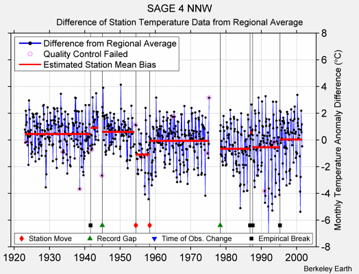 SAGE 4 NNW difference from regional expectation