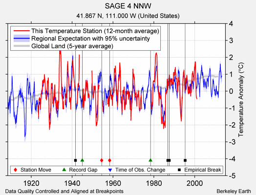 SAGE 4 NNW comparison to regional expectation