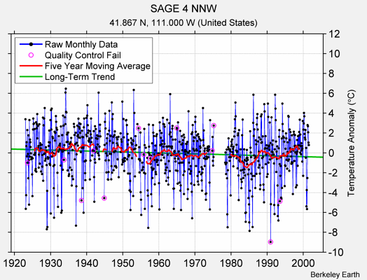 SAGE 4 NNW Raw Mean Temperature