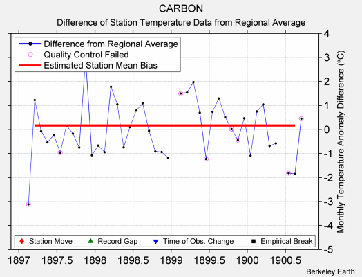 CARBON difference from regional expectation