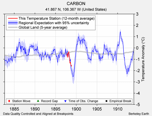 CARBON comparison to regional expectation