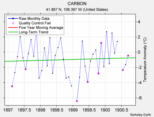 CARBON Raw Mean Temperature