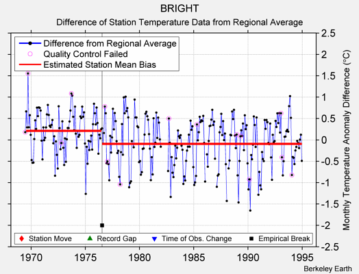 BRIGHT difference from regional expectation