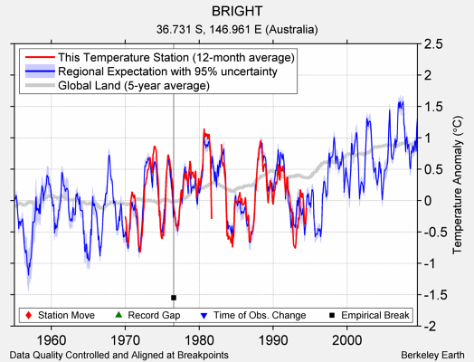 BRIGHT comparison to regional expectation