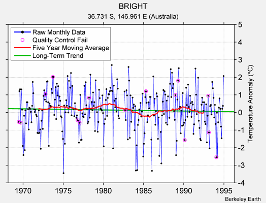 BRIGHT Raw Mean Temperature