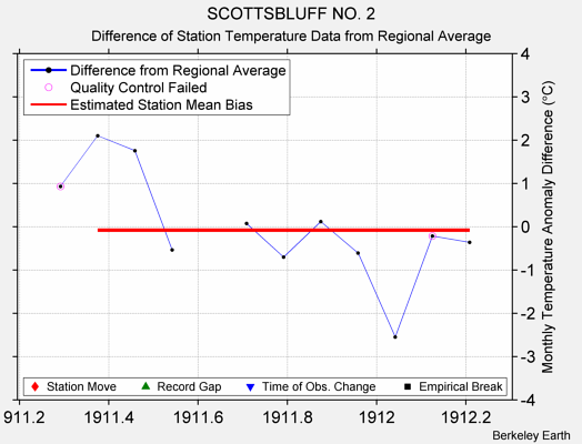 SCOTTSBLUFF NO. 2 difference from regional expectation