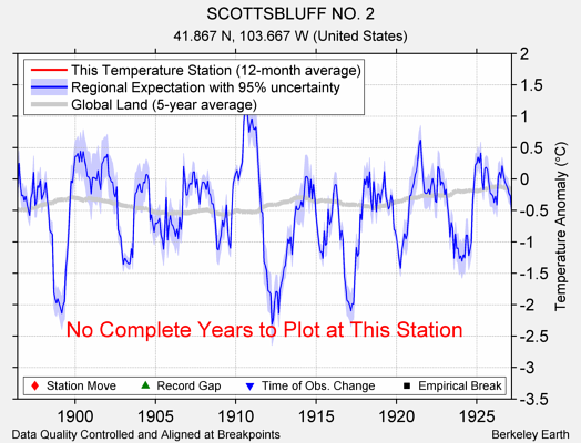 SCOTTSBLUFF NO. 2 comparison to regional expectation