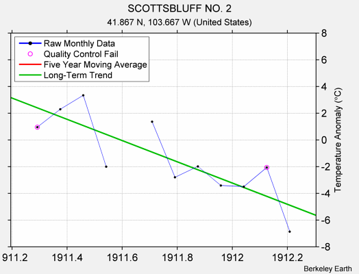 SCOTTSBLUFF NO. 2 Raw Mean Temperature