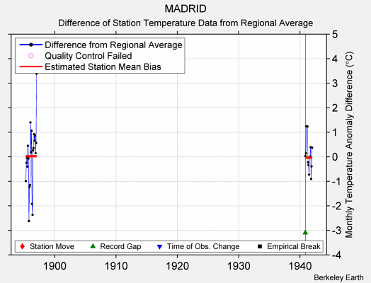 MADRID difference from regional expectation