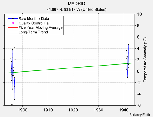 MADRID Raw Mean Temperature