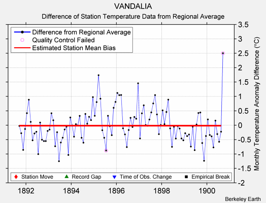 VANDALIA difference from regional expectation