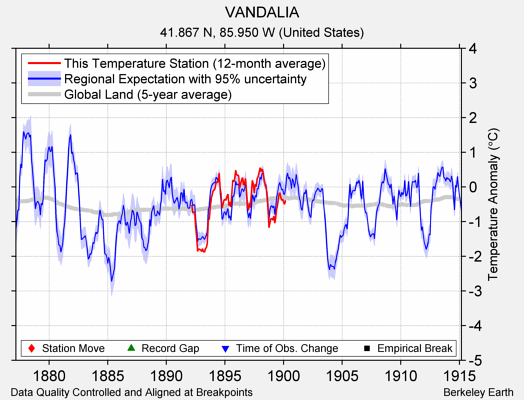 VANDALIA comparison to regional expectation