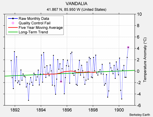 VANDALIA Raw Mean Temperature