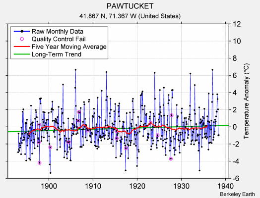 PAWTUCKET Raw Mean Temperature