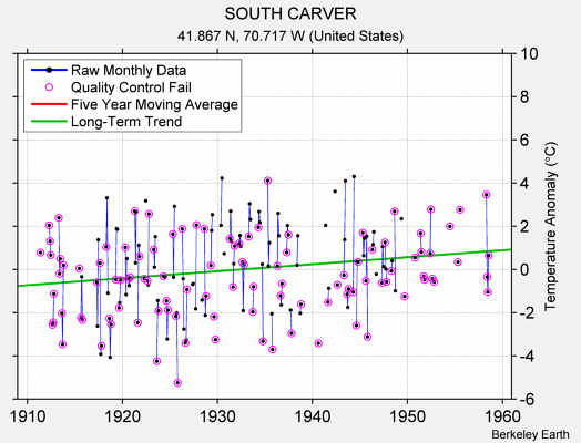 SOUTH CARVER Raw Mean Temperature