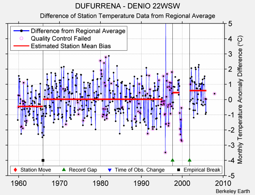 DUFURRENA - DENIO 22WSW difference from regional expectation