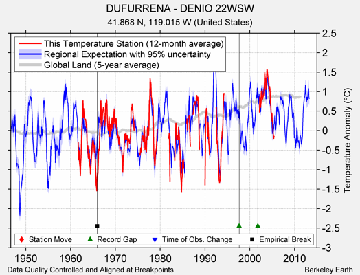 DUFURRENA - DENIO 22WSW comparison to regional expectation