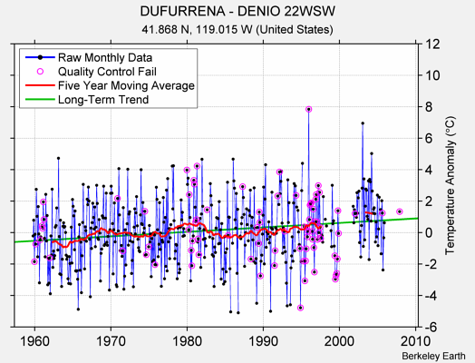 DUFURRENA - DENIO 22WSW Raw Mean Temperature