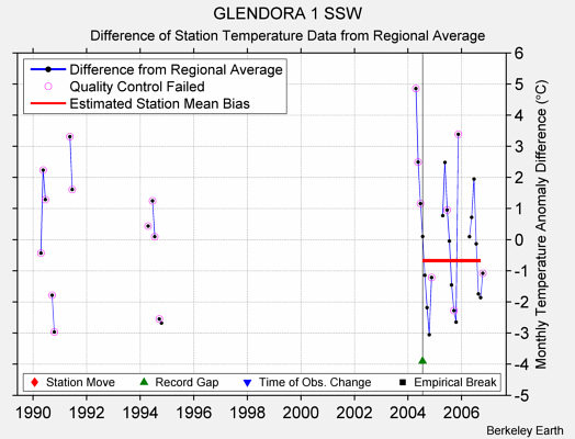 GLENDORA 1 SSW difference from regional expectation