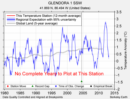 GLENDORA 1 SSW comparison to regional expectation