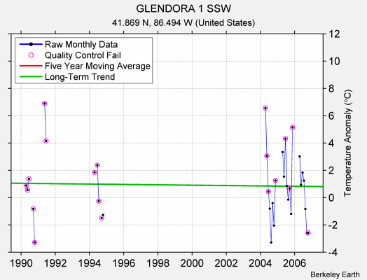 GLENDORA 1 SSW Raw Mean Temperature