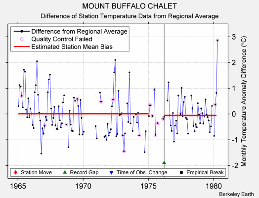 MOUNT BUFFALO CHALET difference from regional expectation