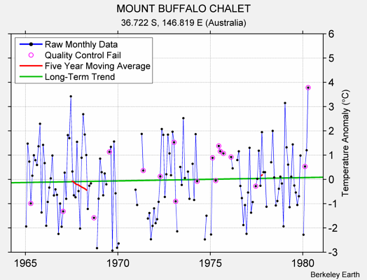 MOUNT BUFFALO CHALET Raw Mean Temperature