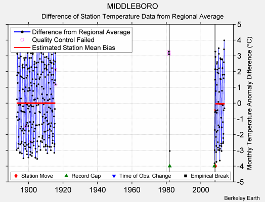 MIDDLEBORO difference from regional expectation