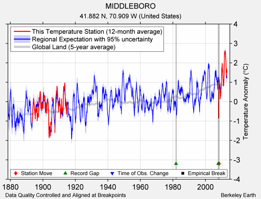 MIDDLEBORO comparison to regional expectation